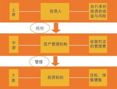 解析金融機(jī)構(gòu)資產(chǎn)管理業(yè)務(wù)的差異化與競(jìng)合關(guān)系的共生之道